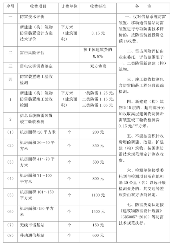 联亚检测分享上海防雷检测收费标准