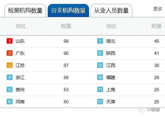 联亚检测分享全国防雷检测机构数量