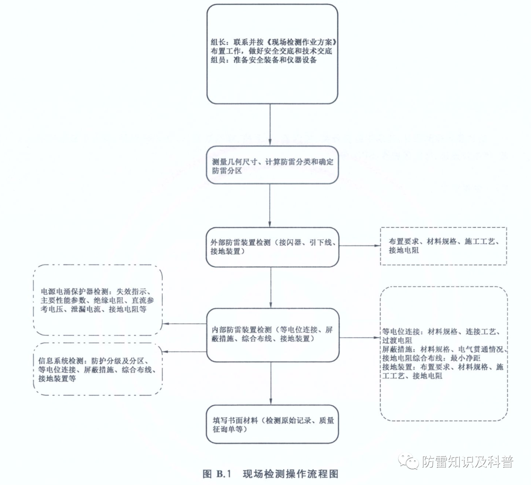 联亚检测分享防雷检测的业务流程