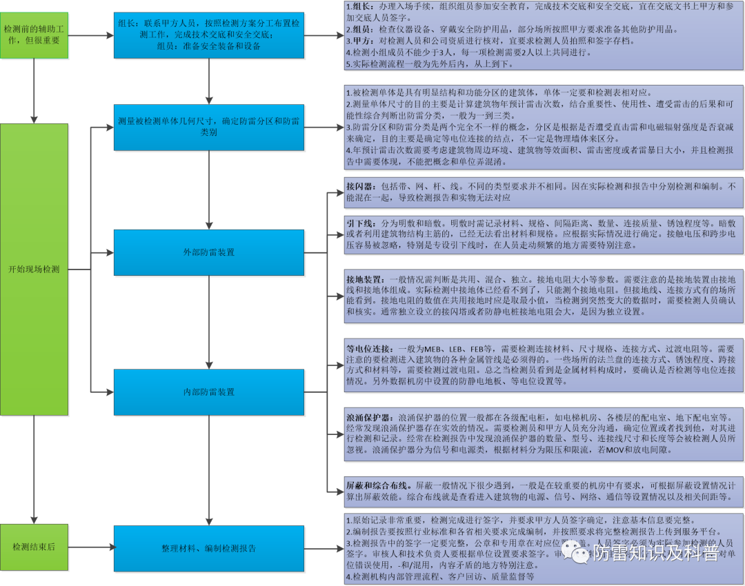 联亚检测分享防雷检测的流程